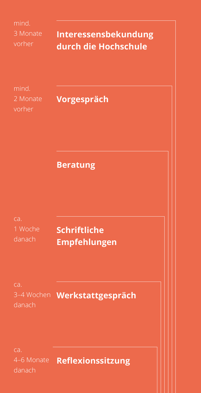 Verlauf der Beratung