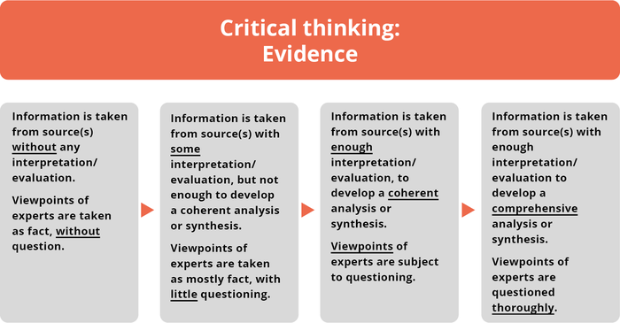 Graphic Critical thinking