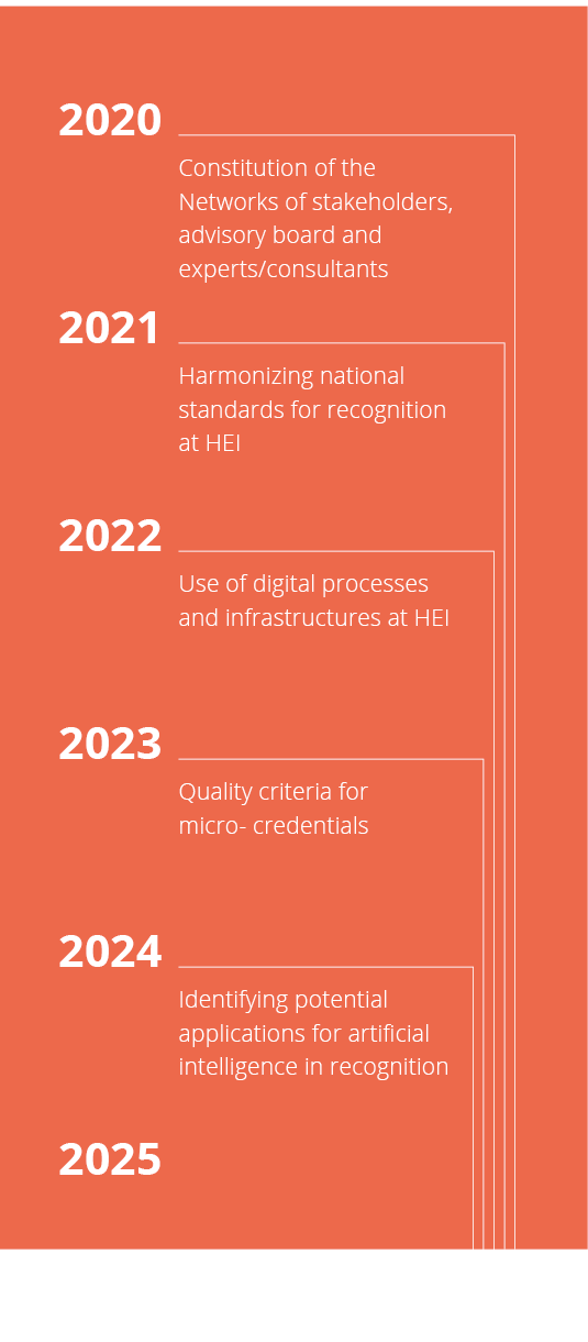 Representation of project progress